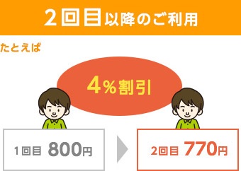 2回目から割引：「１DAY保険」を複数回利用された場合に割引を適用します。